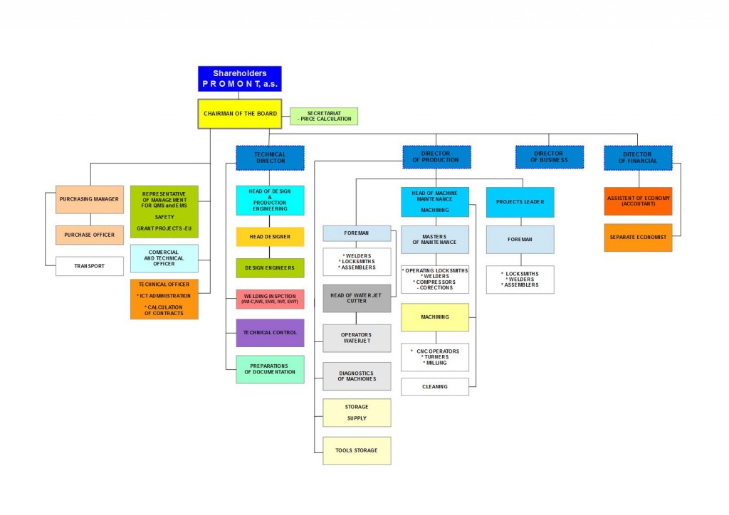 ORGANIZAČNÍ SCHÉMA_2015_EN